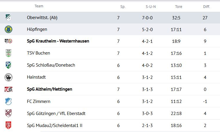 SpG Hettingen/Altheim - SpG Krautheim/Westernhausen 4:2